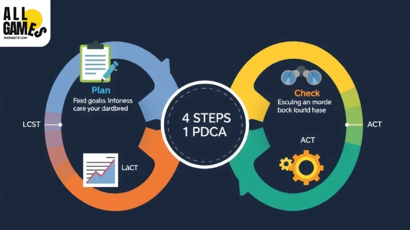 อินโฟกราฟิกแสดง 4 ขั้นตอนของ PDCA